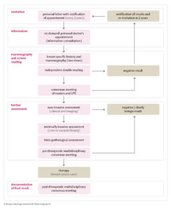 Figure 3: Workflow within the breast cancer screening program