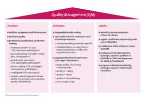 Figure 4: Quality management system of the breast cancer screening program (LPR) - lead program radiologist, RC – reference center)